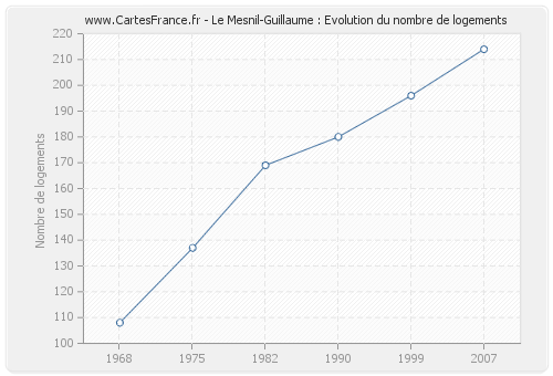 Le Mesnil-Guillaume : Evolution du nombre de logements